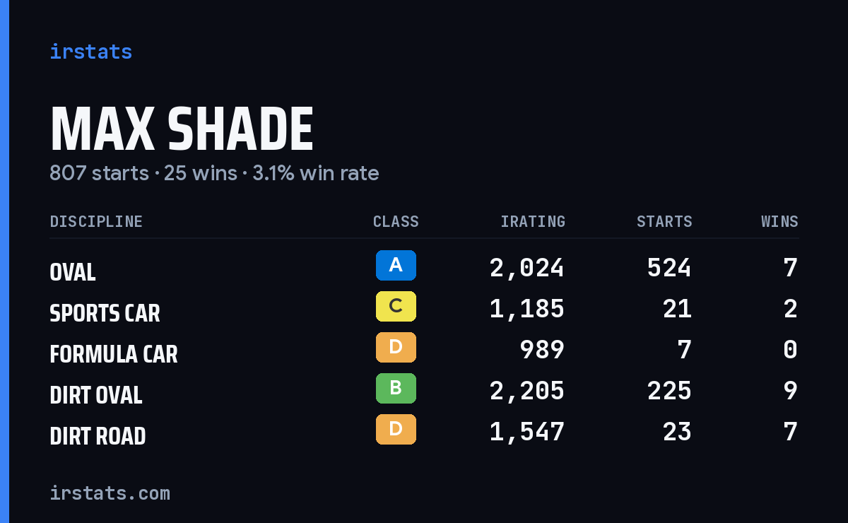 Max Shade iRacing stats card