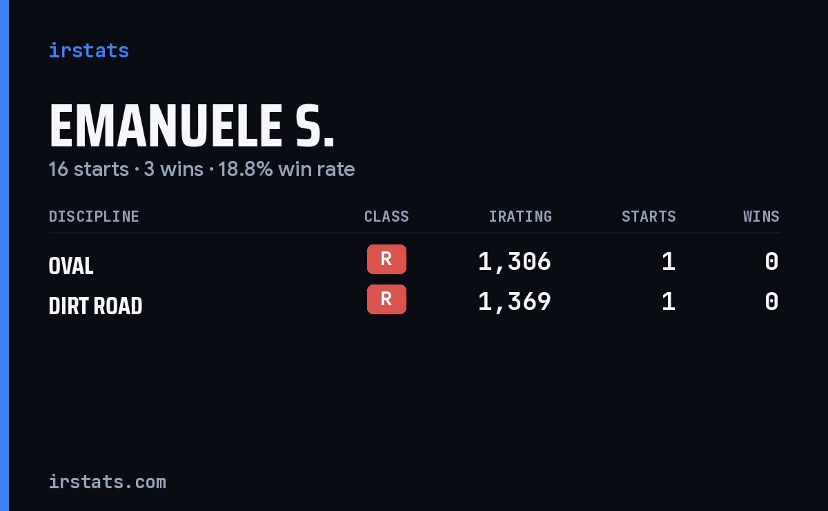 Emanuele S. iRacing stats card