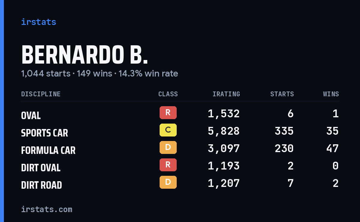 Loading... iRacing stats card