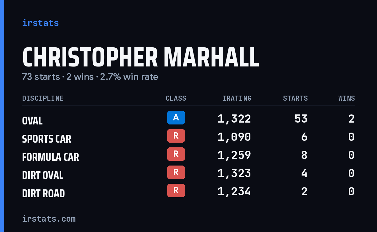 Christopher Marhall iRacing stats card