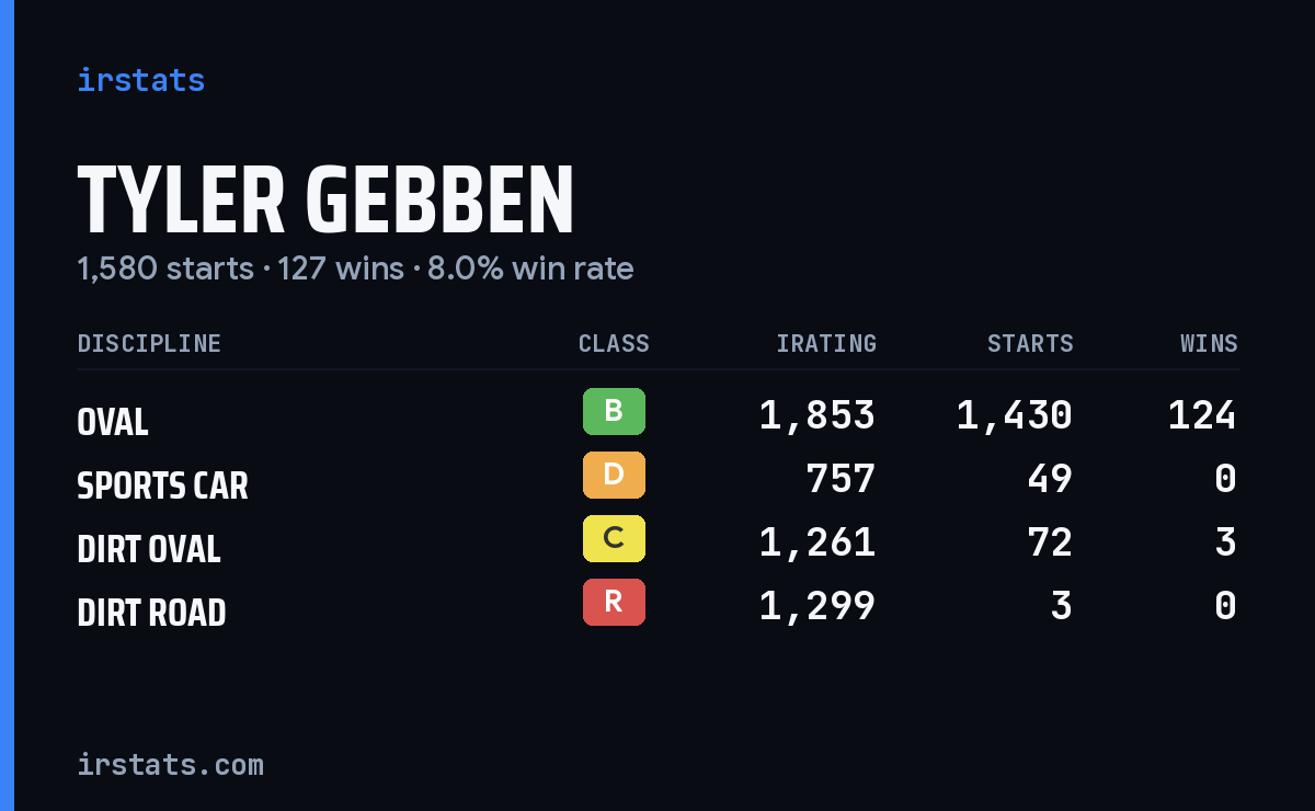 Loading... iRacing stats card