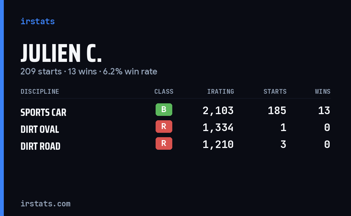 Loading... iRacing stats card