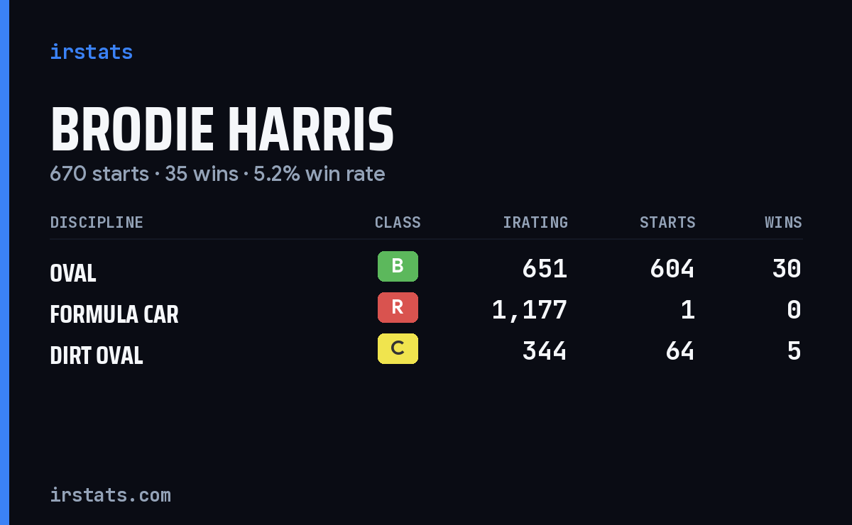 Loading... iRacing stats card