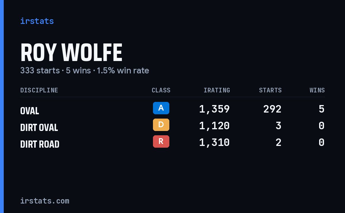 Roy Wolfe iRacing stats card