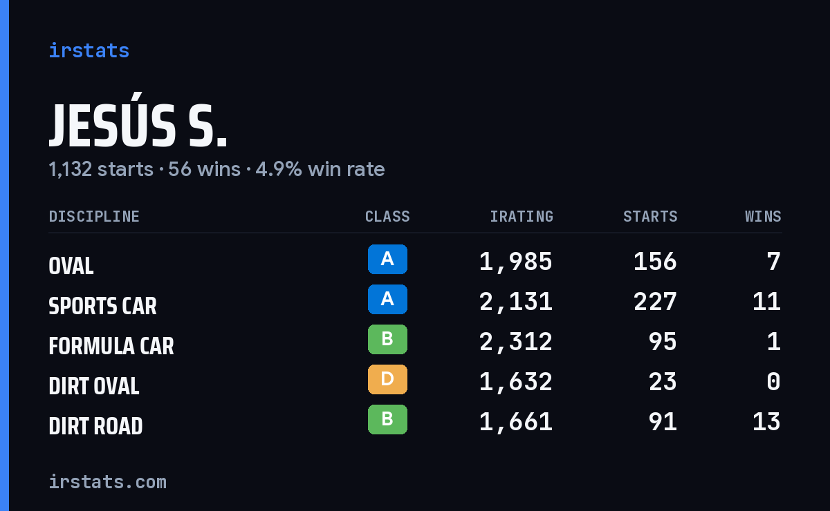 Loading... iRacing stats card