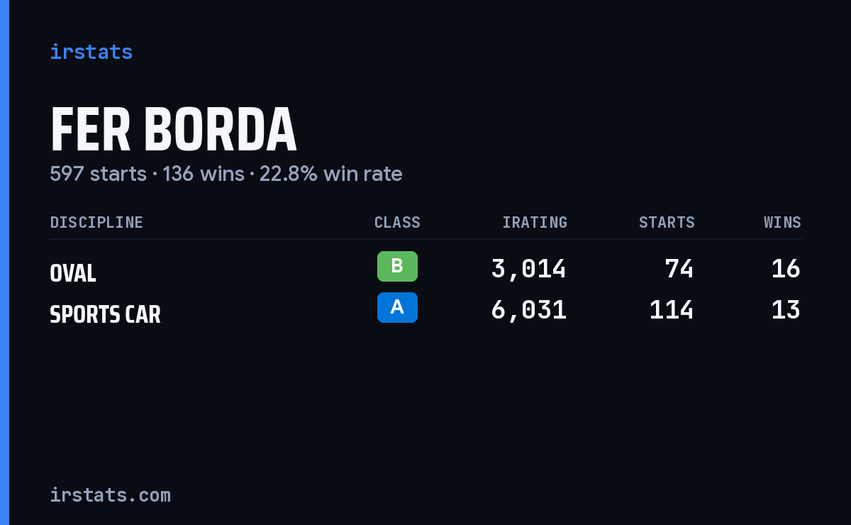 Loading... iRacing stats card