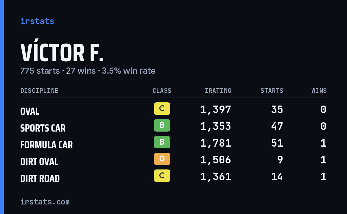 Loading... iRacing stats card