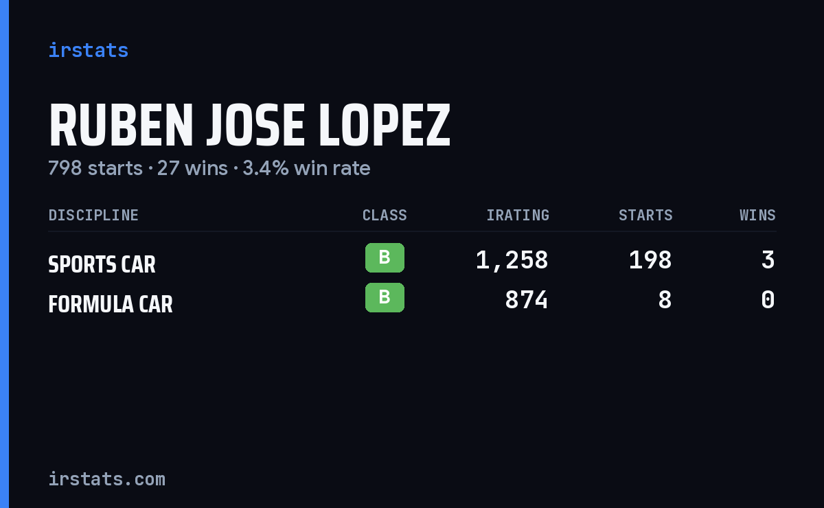 Ruben Jose Lopez iRacing stats card