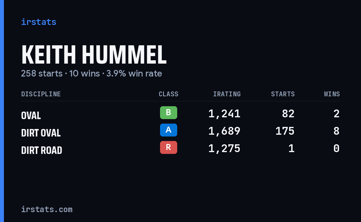 Keith Hummel iRacing stats card