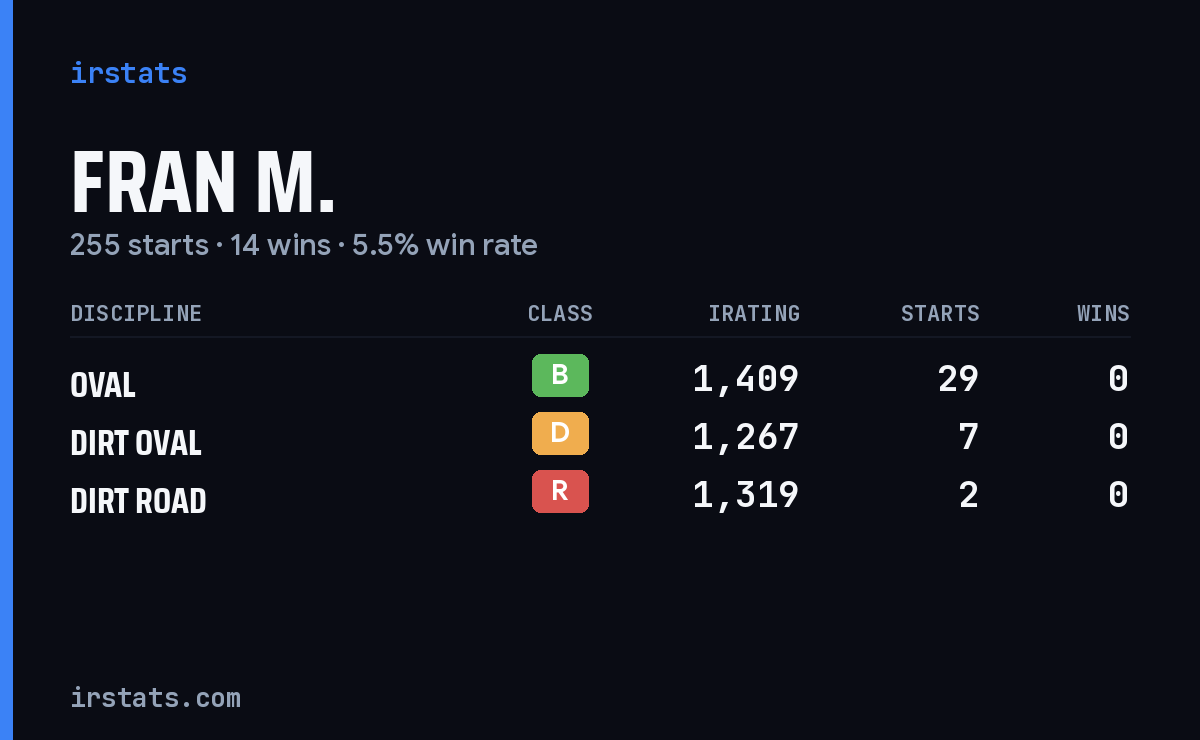 Loading... iRacing stats card