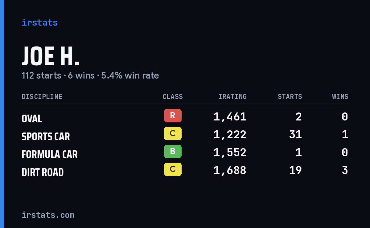 Loading... iRacing stats card
