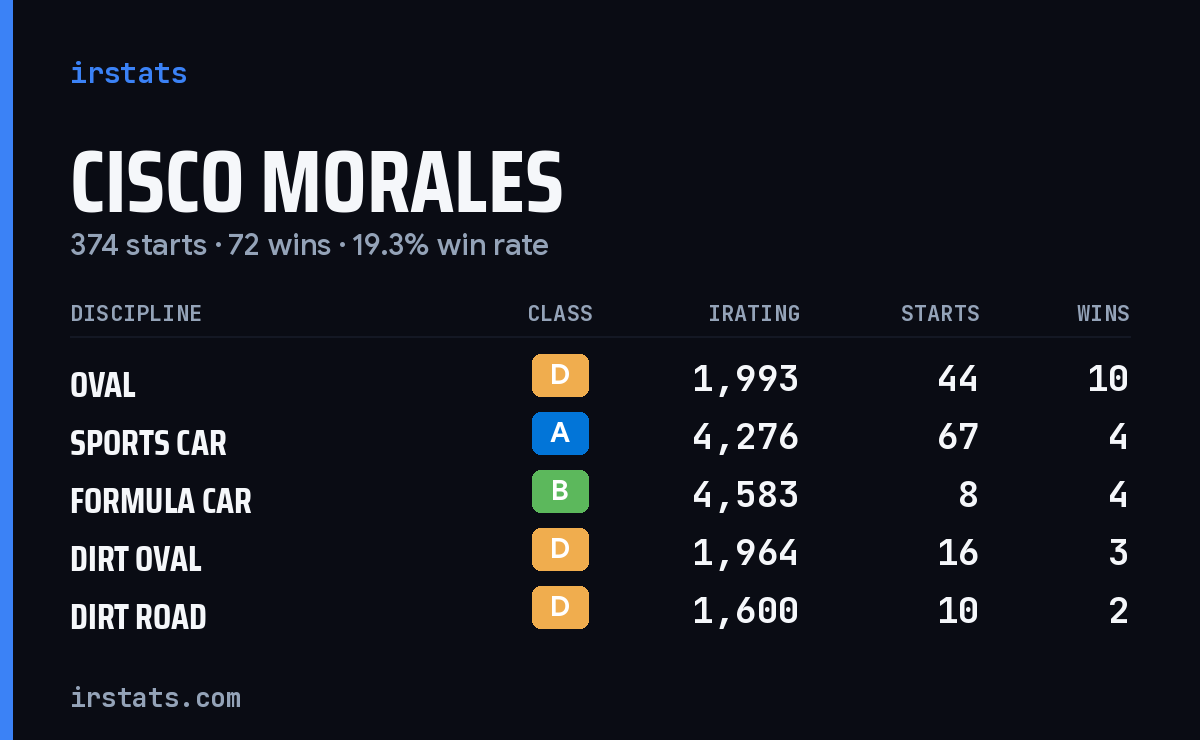 Loading... iRacing stats card