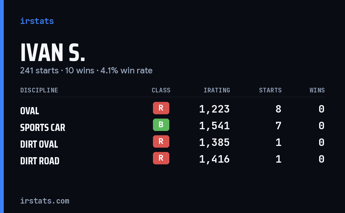 Loading... iRacing stats card
