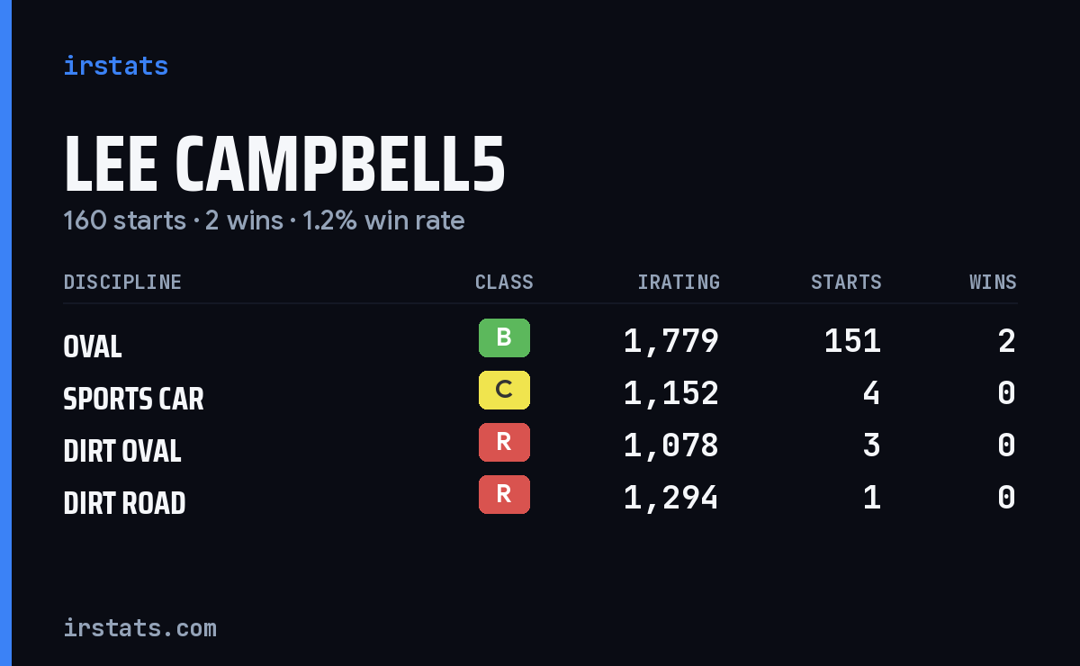 Lee Campbell5 iRacing stats card