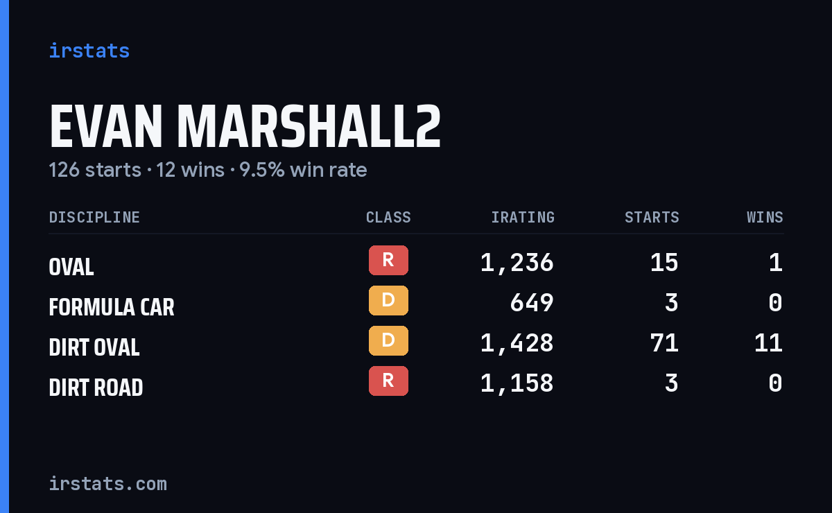 Loading... iRacing stats card
