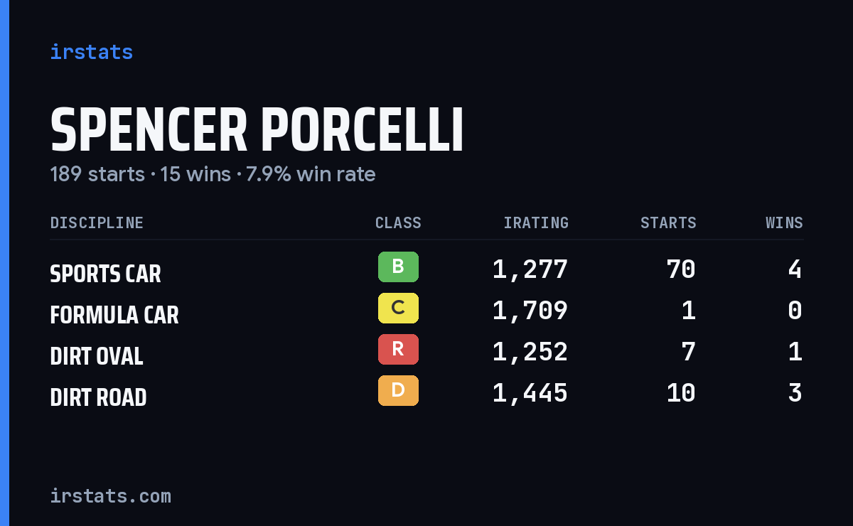 Loading... iRacing stats card