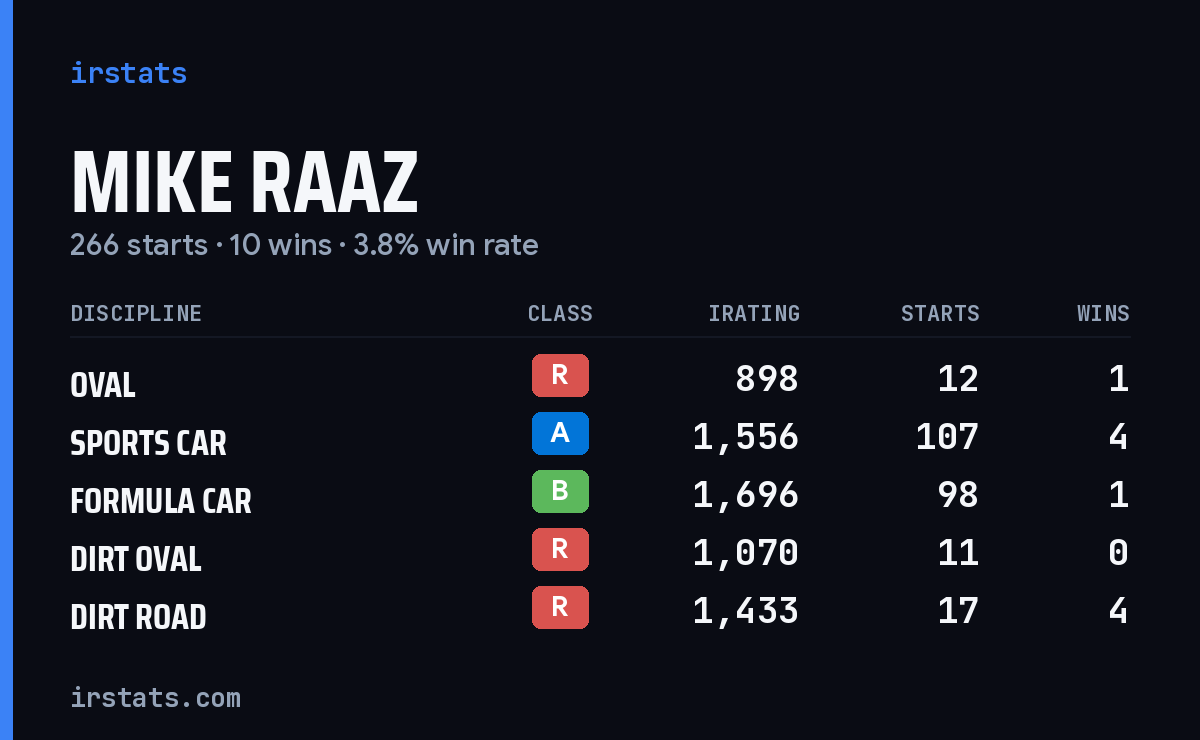 Mike Raaz iRacing stats card