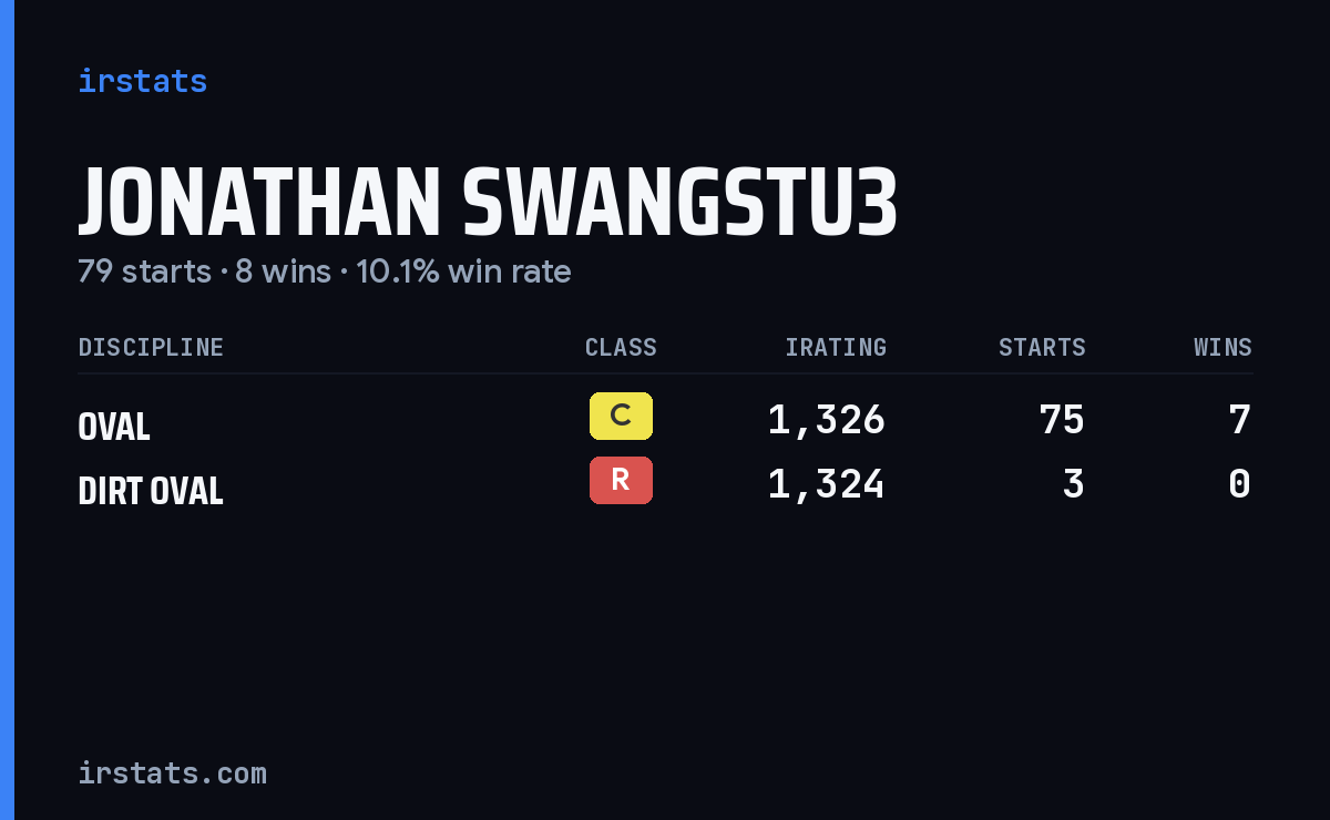 Jonathan Swangstu3 iRacing stats card