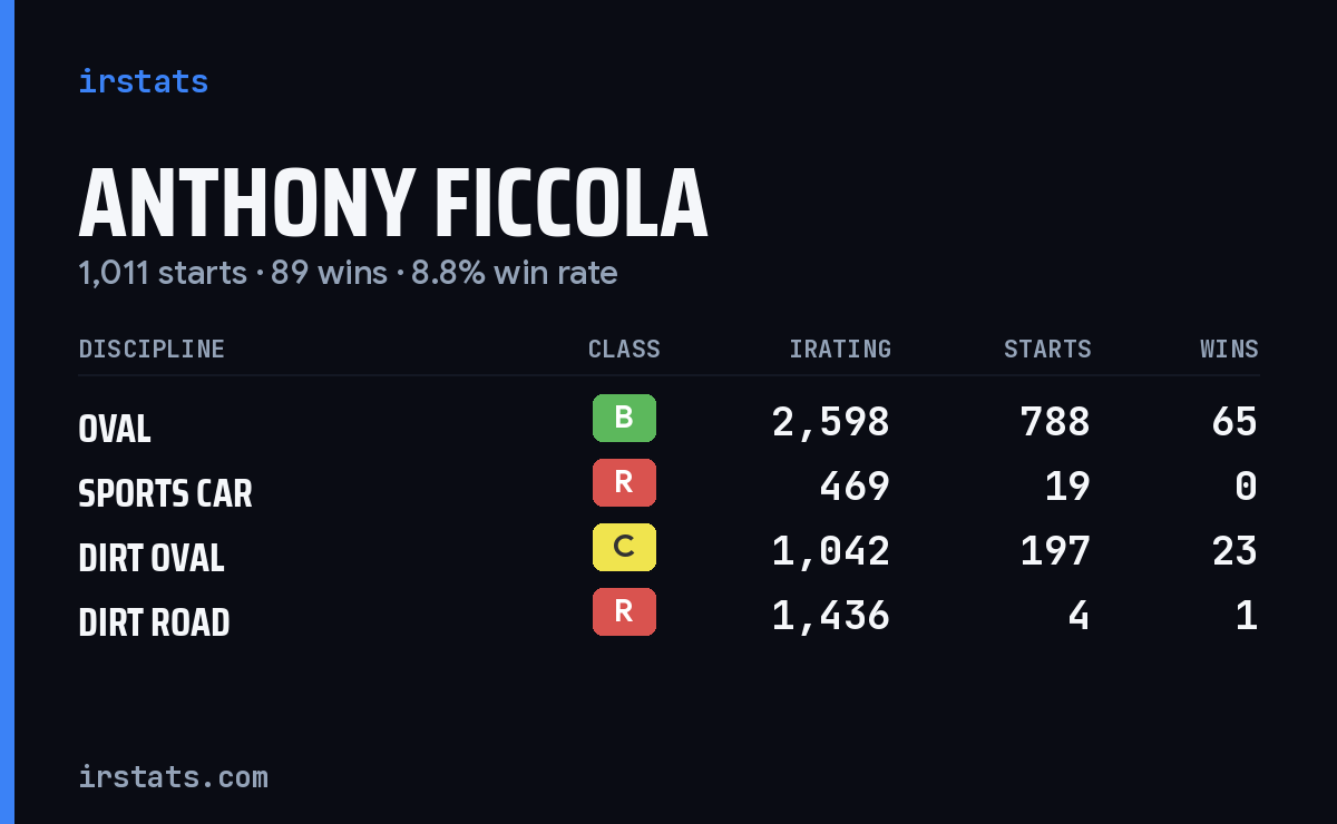 Anthony Ficcola iRacing stats card