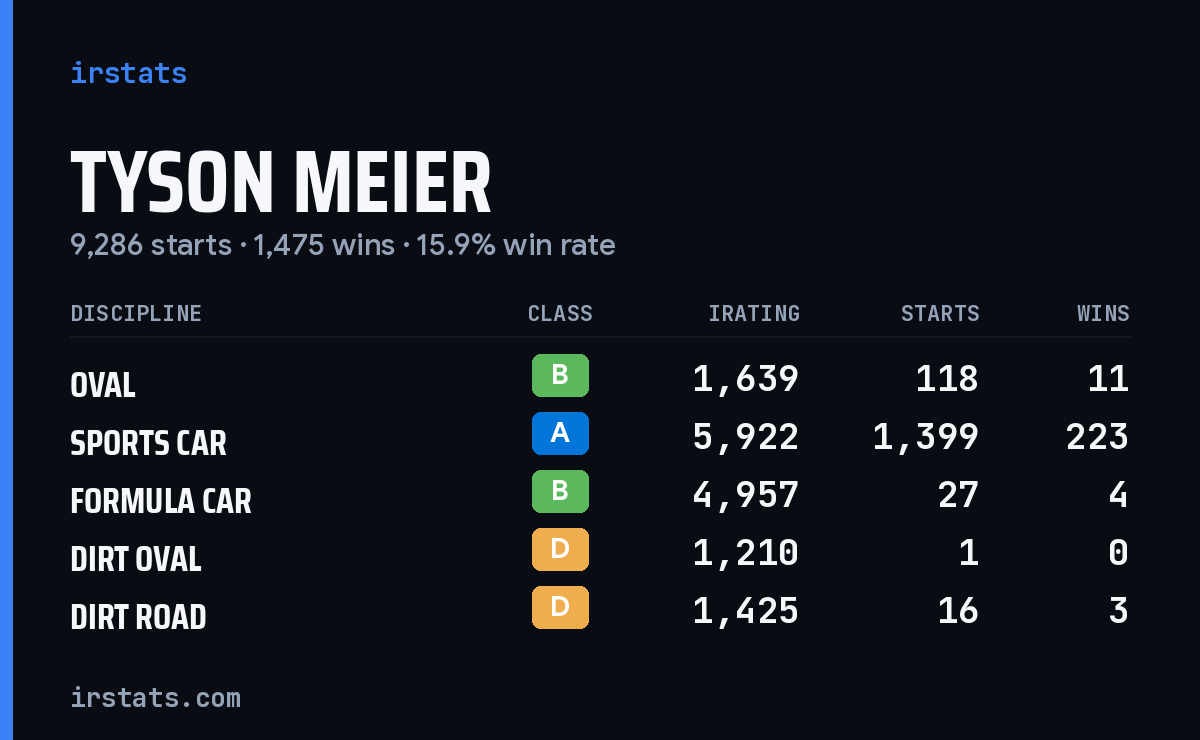 Loading... iRacing stats card