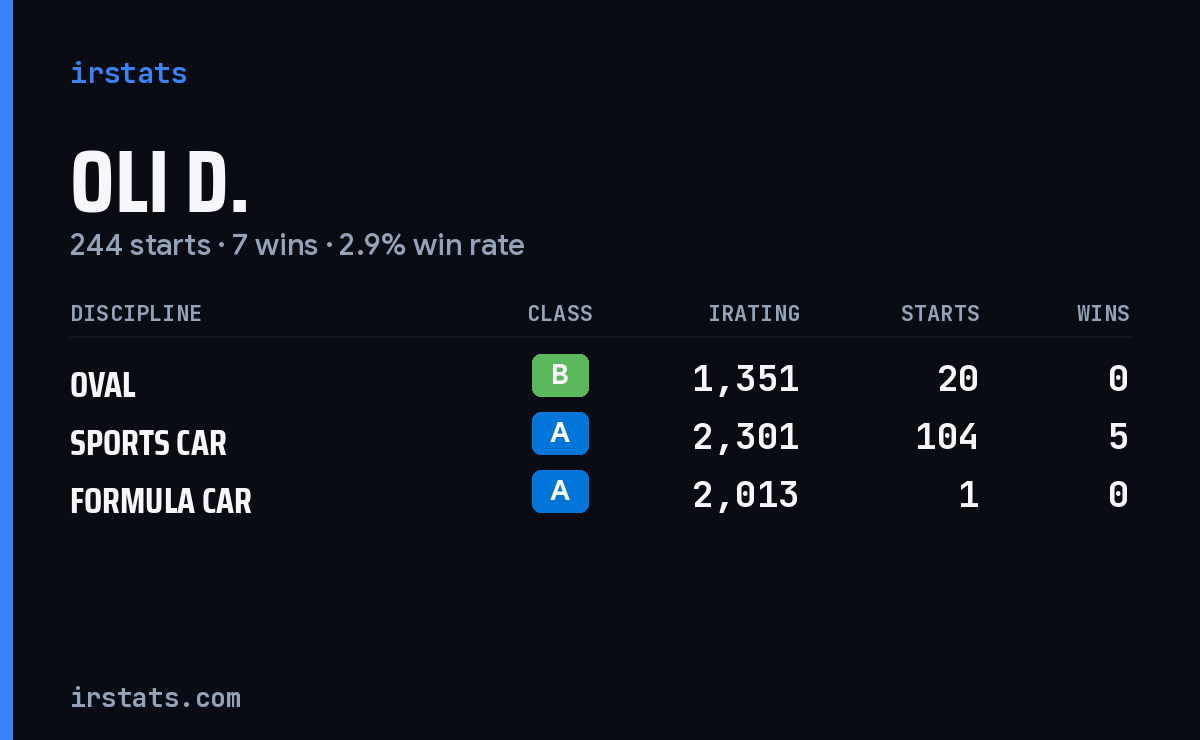 Loading... iRacing stats card