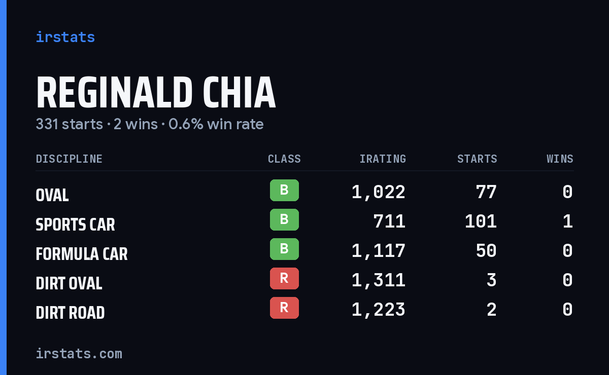 Reginald Chia iRacing stats card