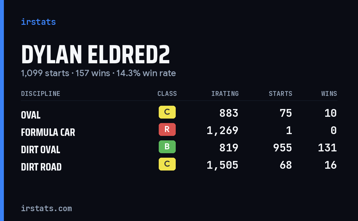 Loading... iRacing stats card