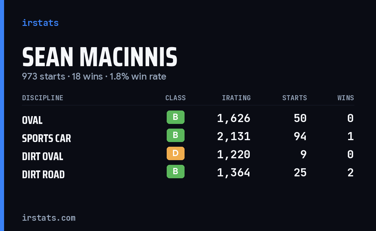 Sean Macinnis iRacing stats card