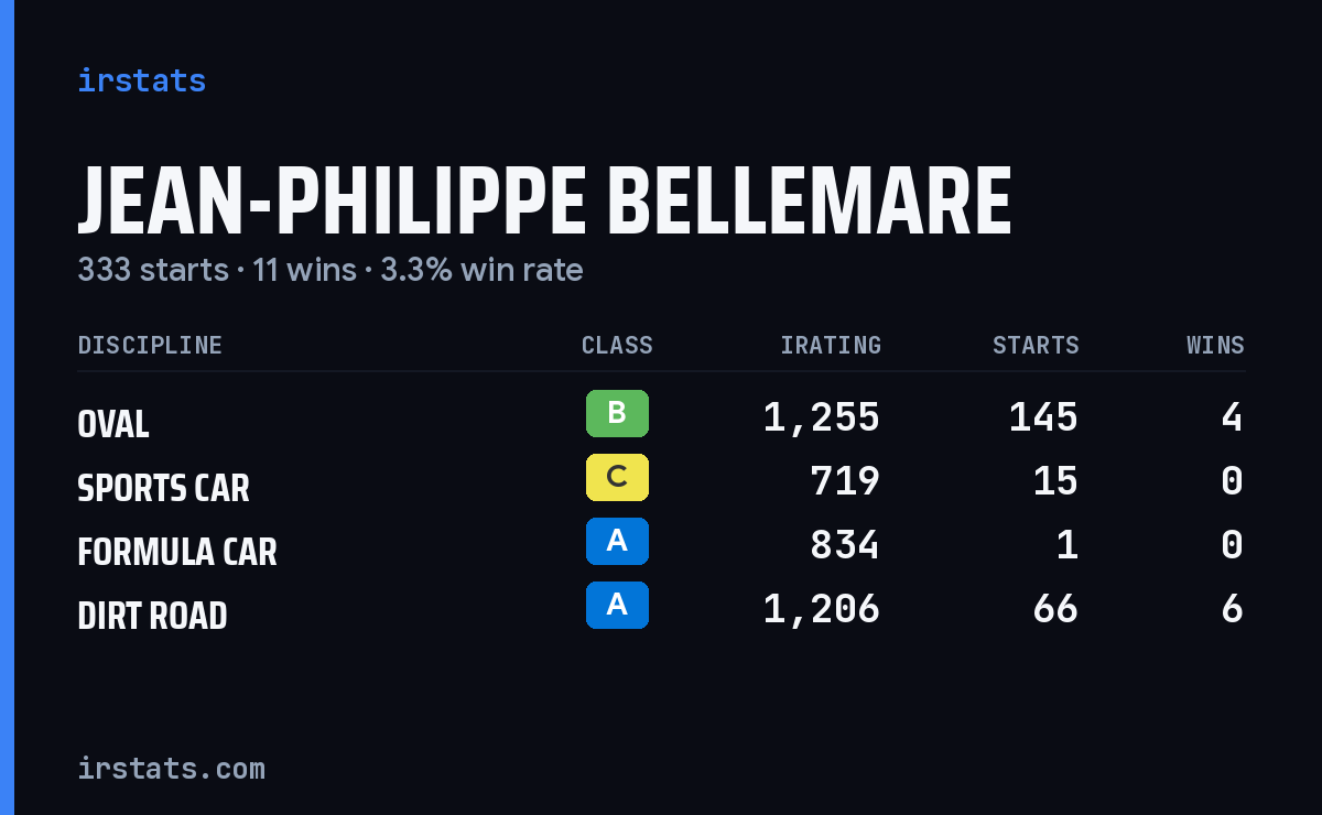 Jean-Philippe Bellemare iRacing stats card