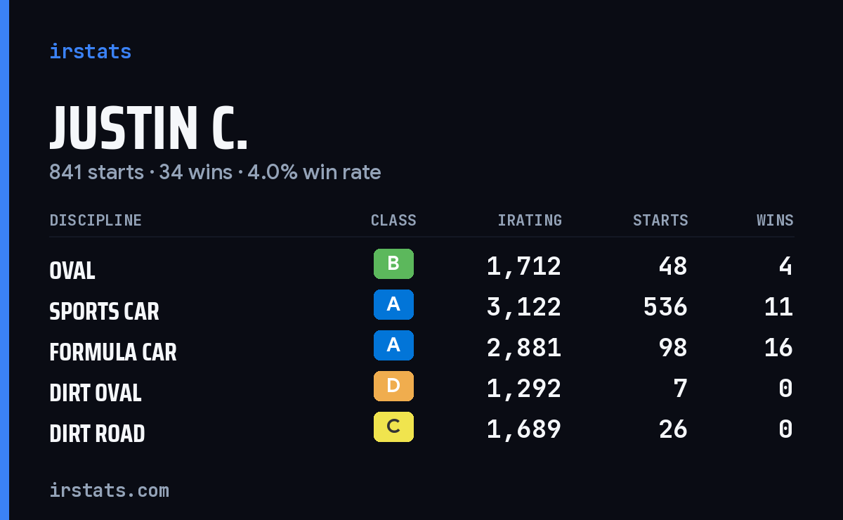 Justin C. iRacing stats card