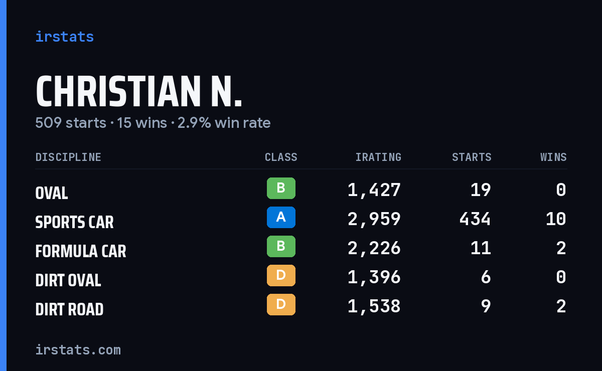 Loading... iRacing stats card