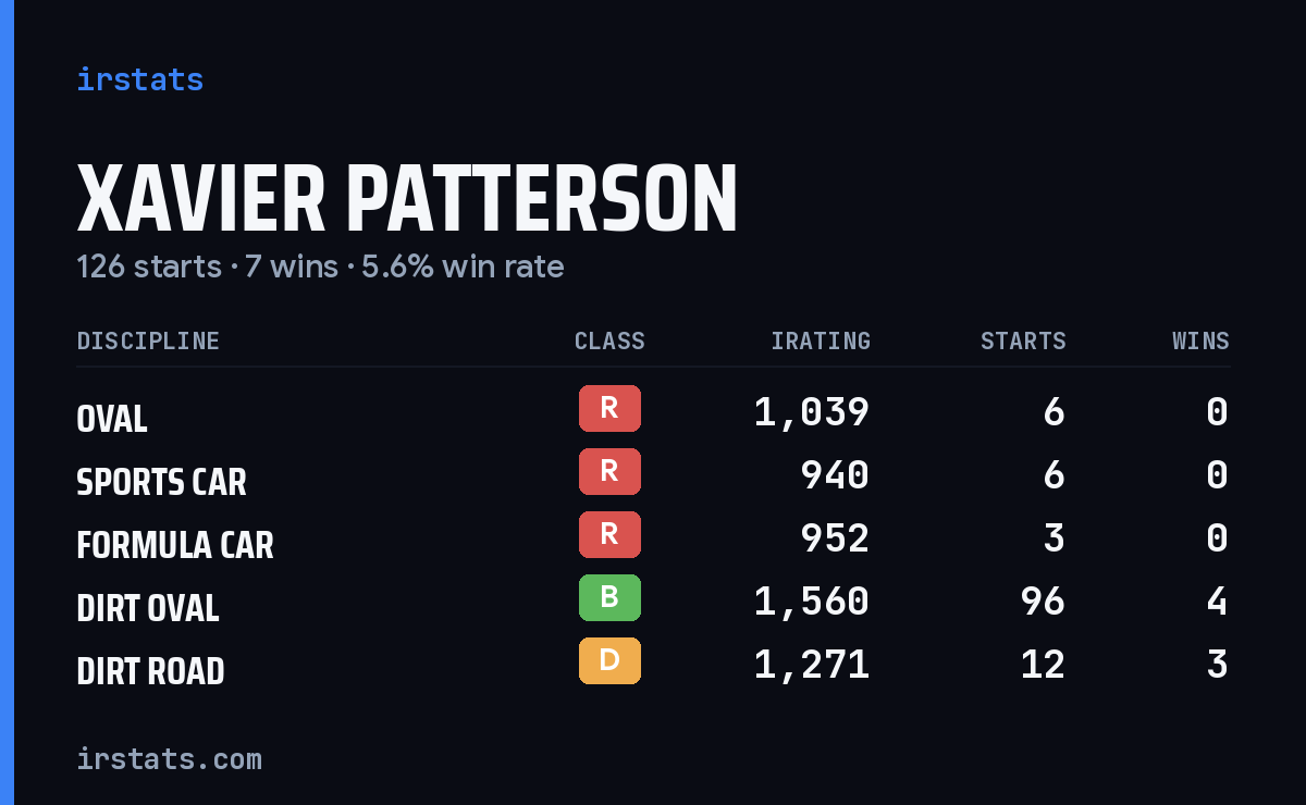 Xavier Patterson iRacing stats card