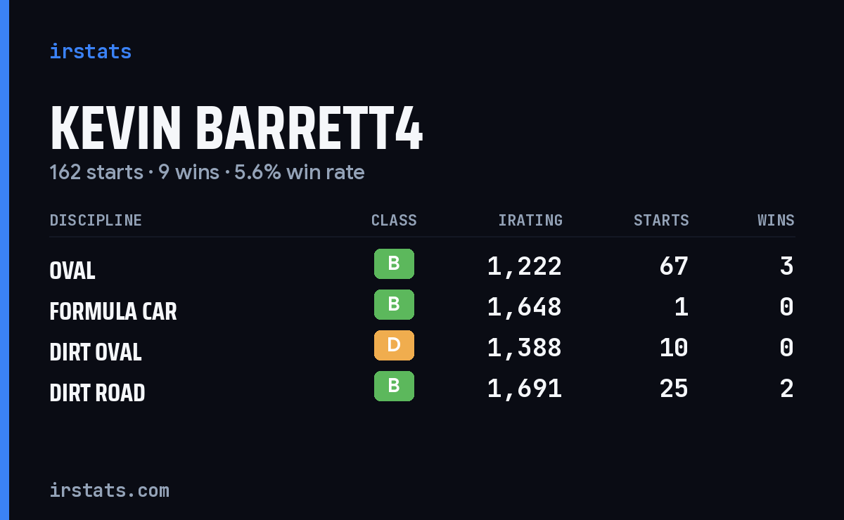 Kevin Barrett4 iRacing stats card