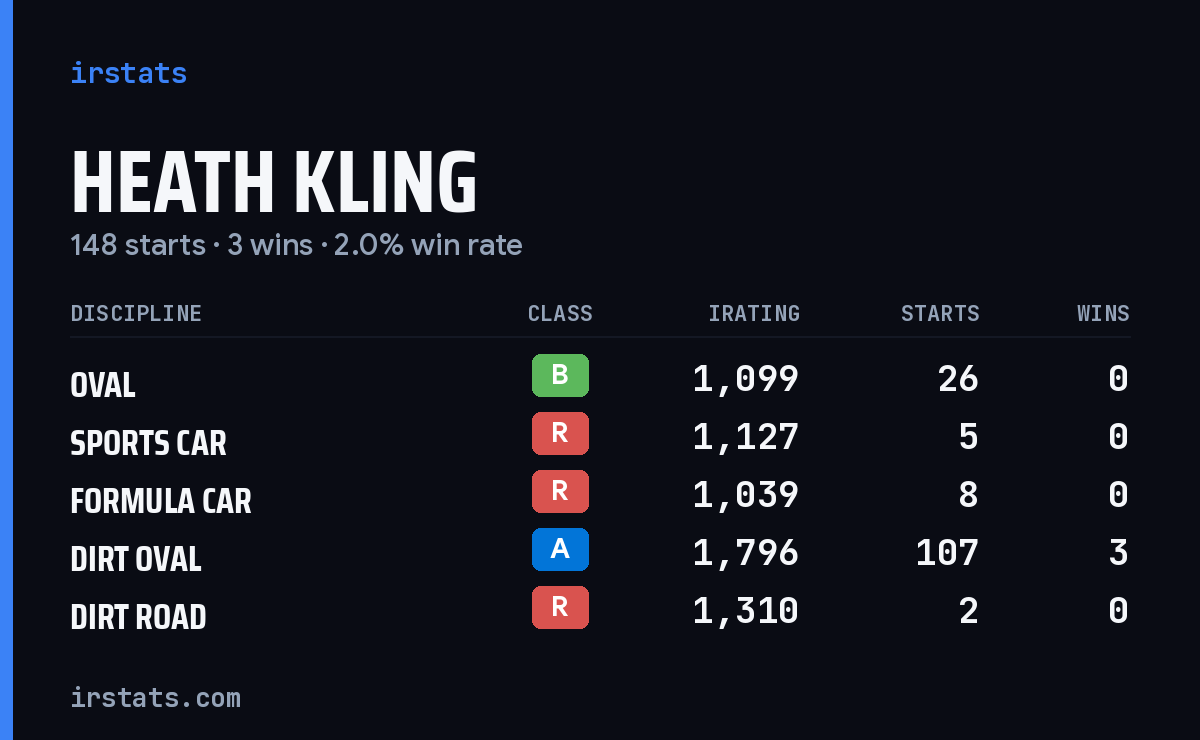 Heath Kling iRacing stats card