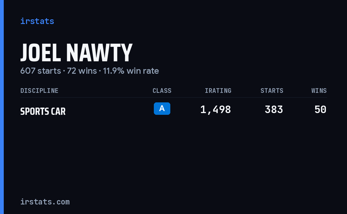 Joel Nawty iRacing stats card