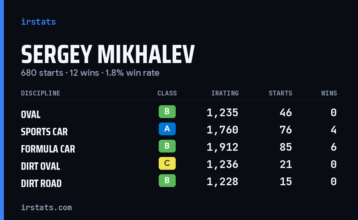 Loading... iRacing stats card