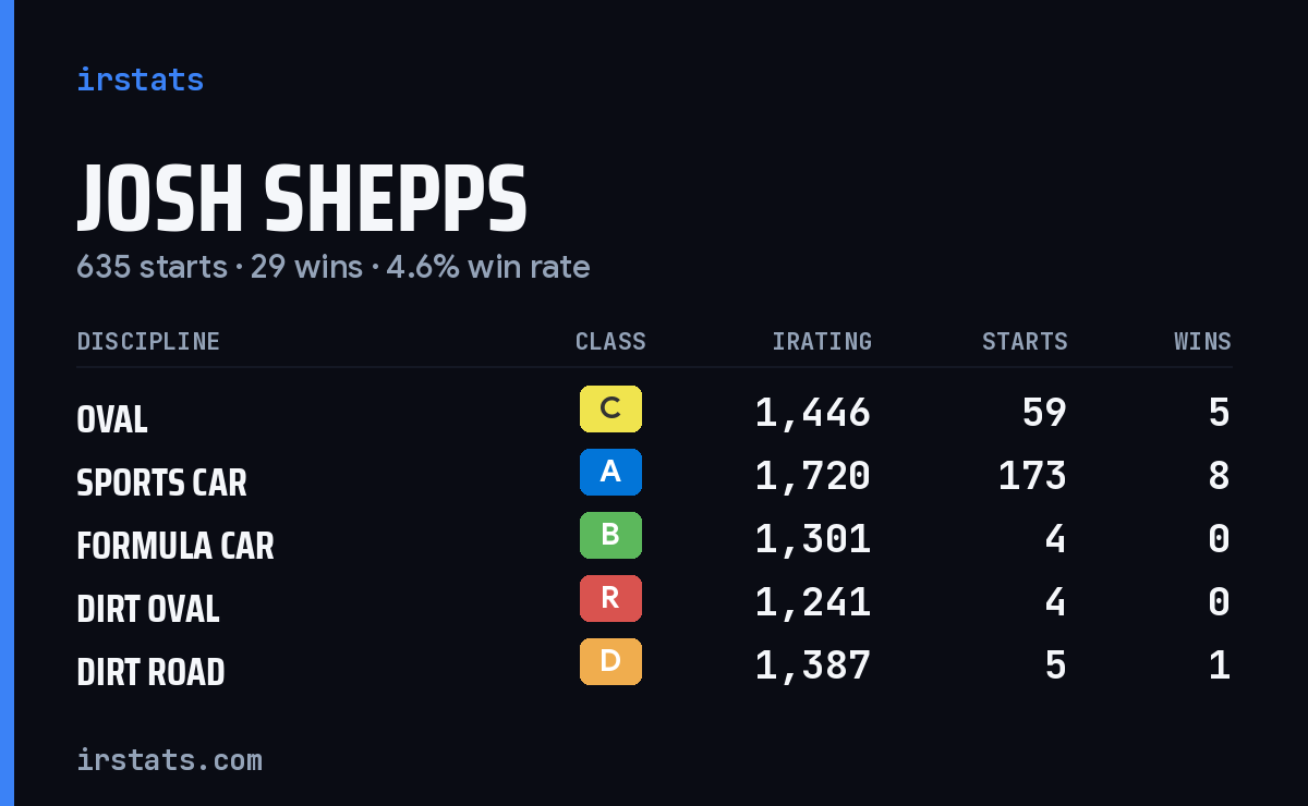 Loading... iRacing stats card