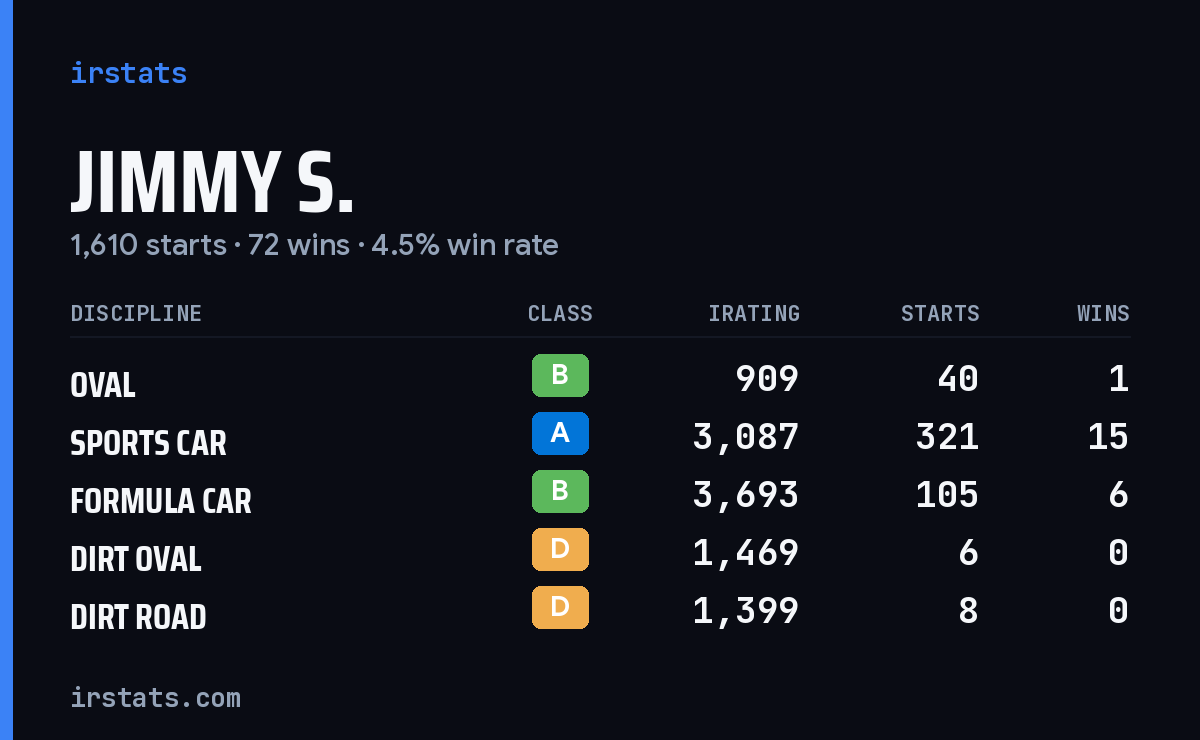 Loading... iRacing stats card