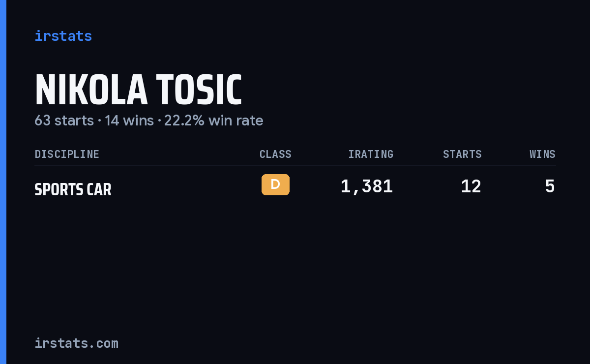 Nikola Tosic iRacing stats card