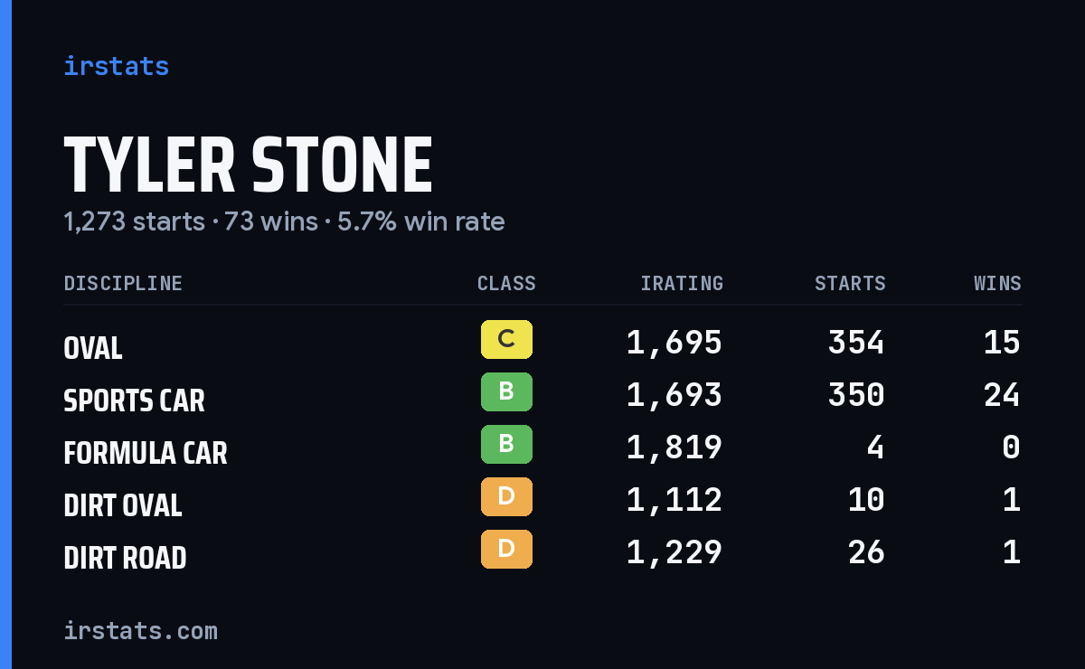 Loading... iRacing stats card