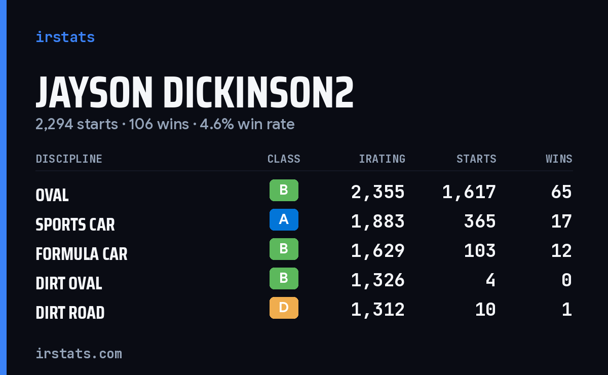 Loading... iRacing stats card