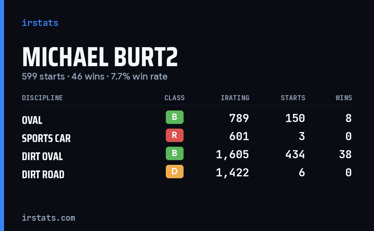 Loading... iRacing stats card