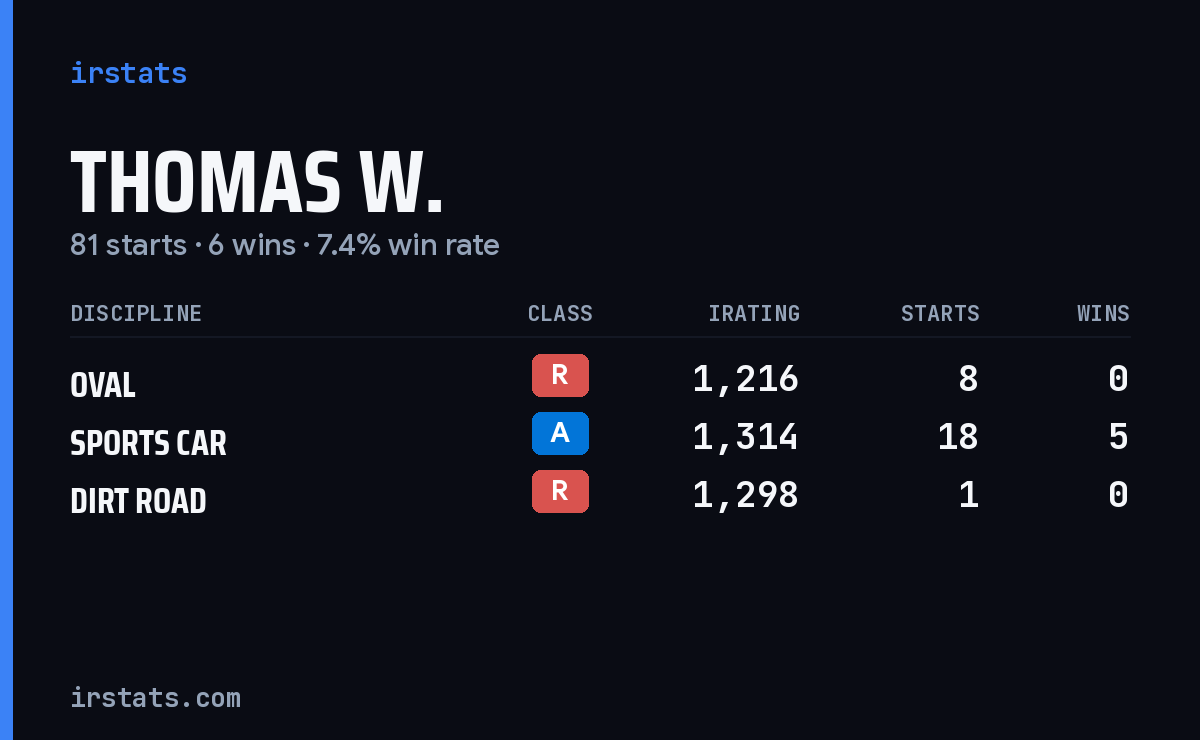 Loading... iRacing stats card