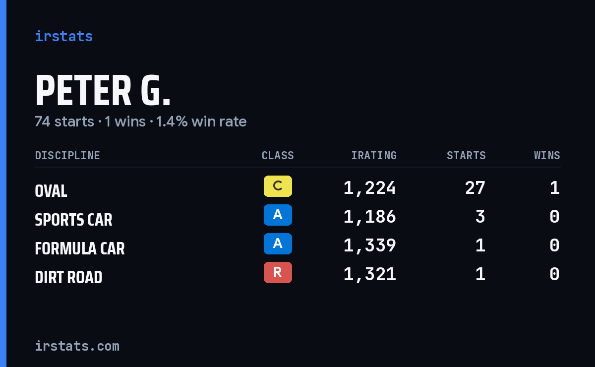 Loading... iRacing stats card