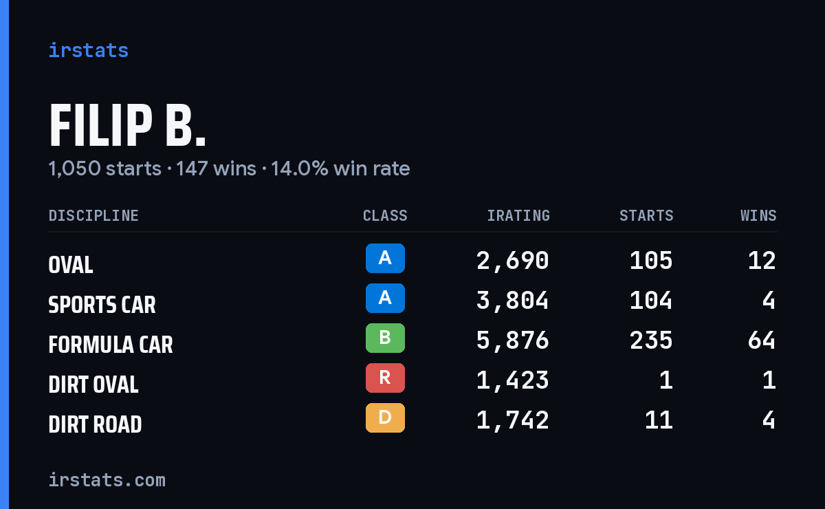 Loading... iRacing stats card
