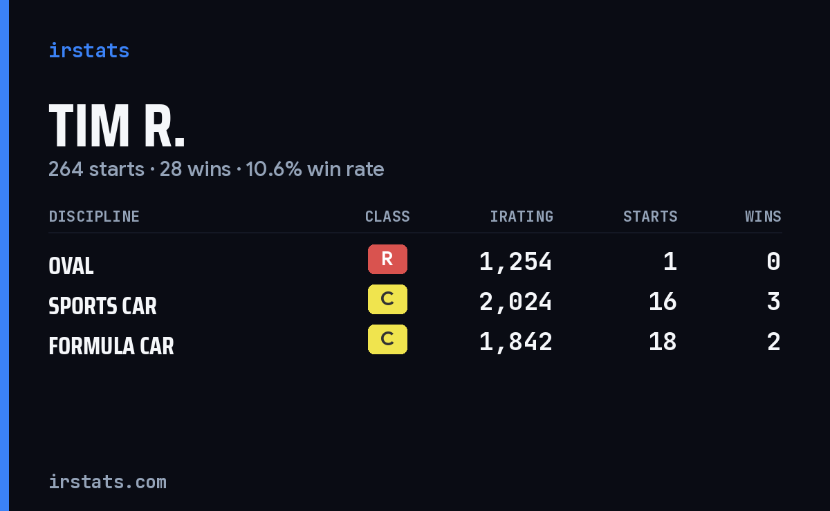 Loading... iRacing stats card