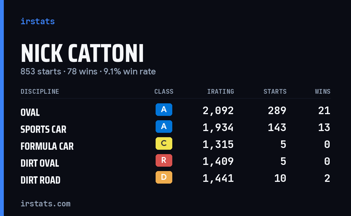 Loading... iRacing stats card