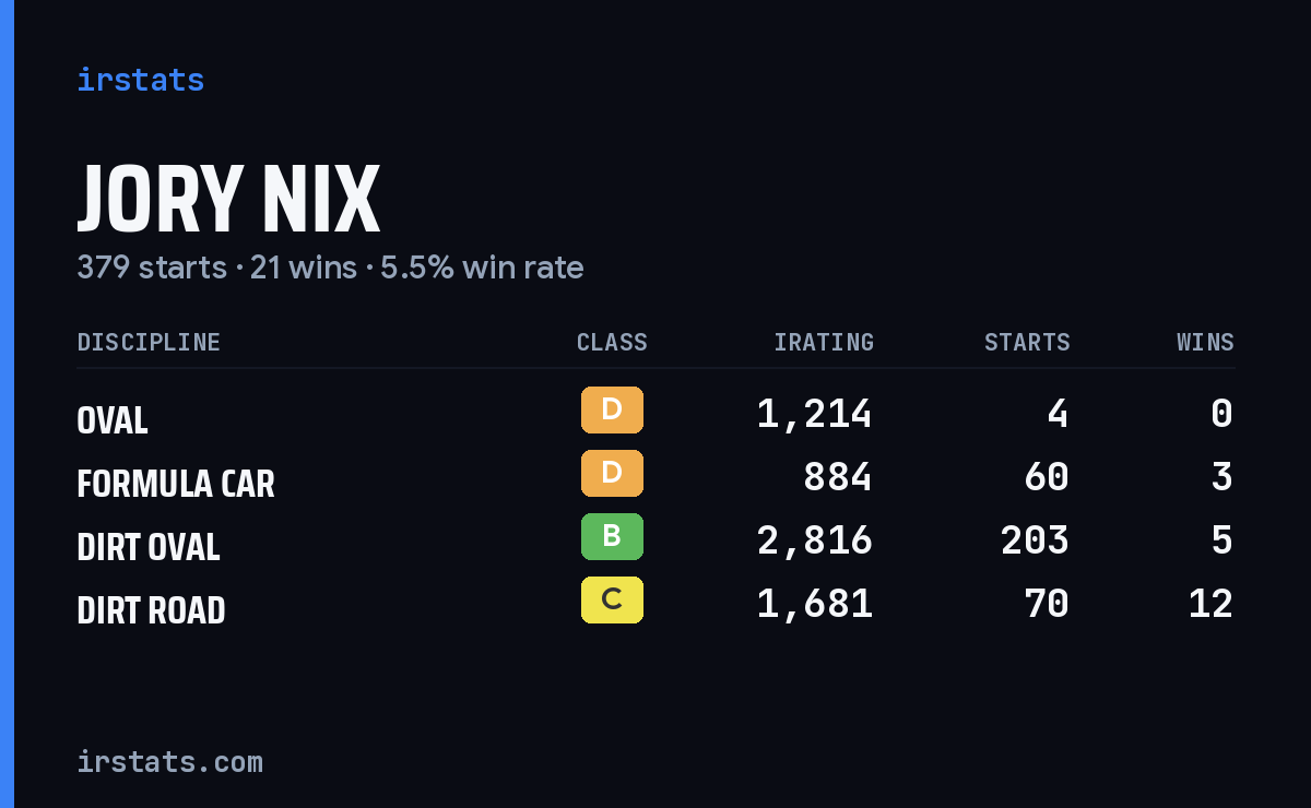 Loading... iRacing stats card