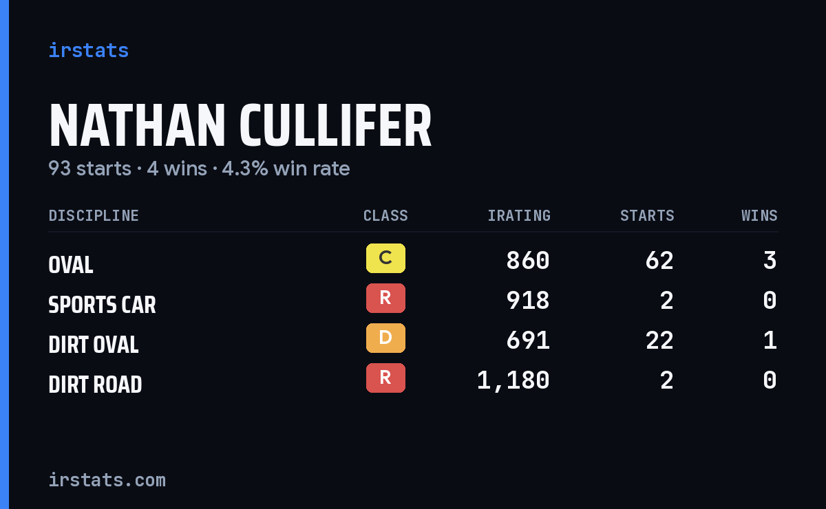 Nathan Cullifer iRacing stats card