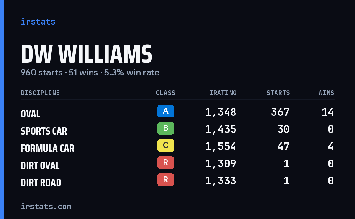 Loading... iRacing stats card